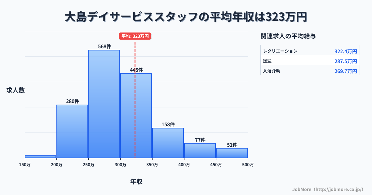 岐阜県郡上市大島駅周辺のデイサービススタッフの平均年収は323万円です。中央値は299万円、最頻値は250万円〜300万円です。