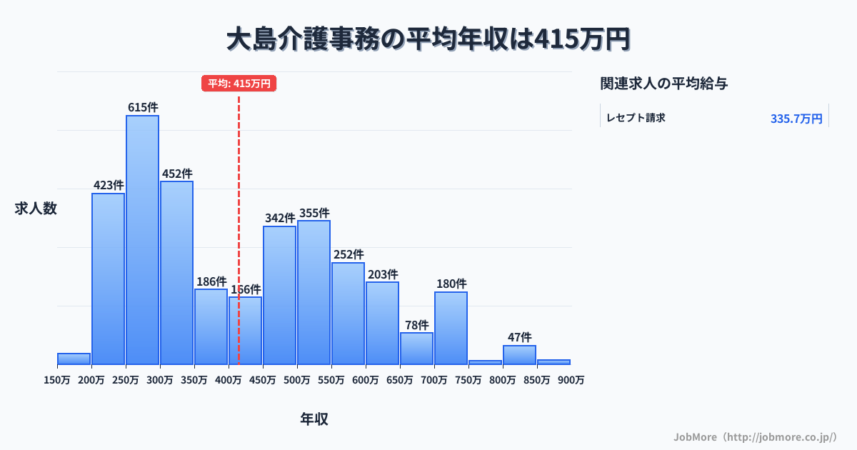 岐阜県郡上市大島駅周辺の介護事務の平均年収は418万円です。中央値は395万円、最頻値は250万円〜300万円です。