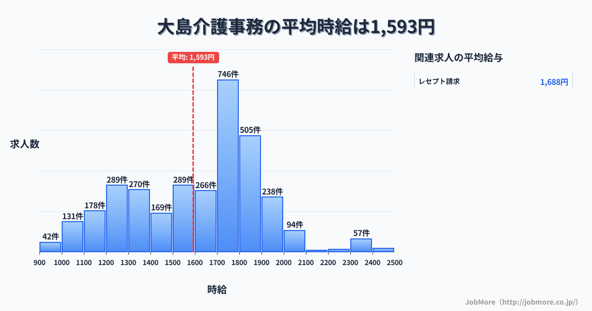 岐阜県郡上市大島駅周辺の介護事務の平均時給は1,600円です。中央値は1,699円、最頻値は1,700円〜1,800円です。