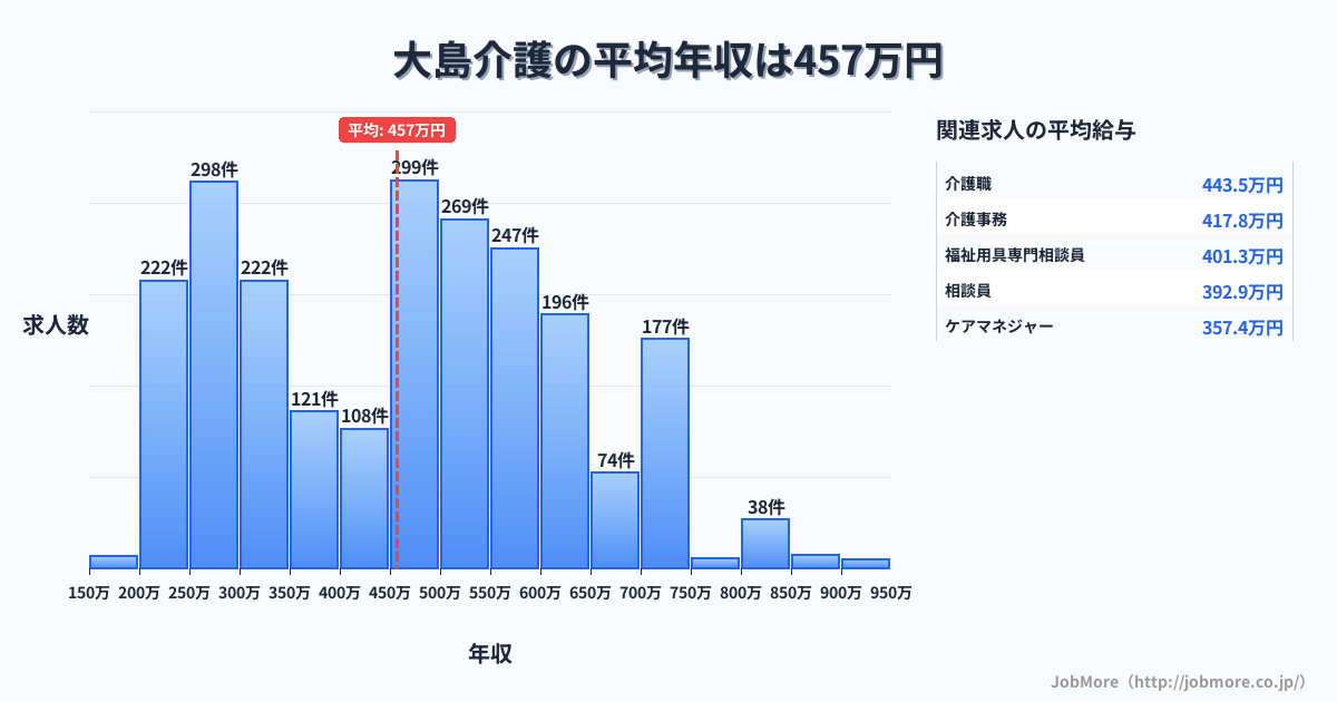 岐阜県郡上市大島駅周辺の介護の平均年収は456万円です。中央値は450万円、最頻値は450万円〜500万円です。