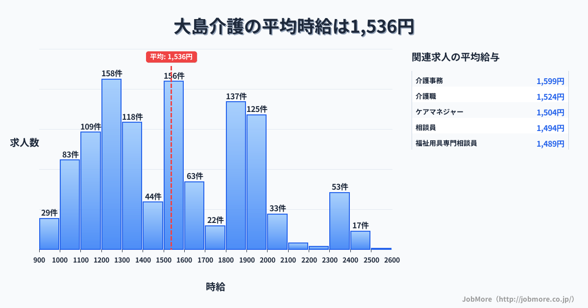 岐阜県郡上市大島駅周辺の介護の平均時給は1,537円です。中央値は1,500円、最頻値は1,200円〜1,300円です。