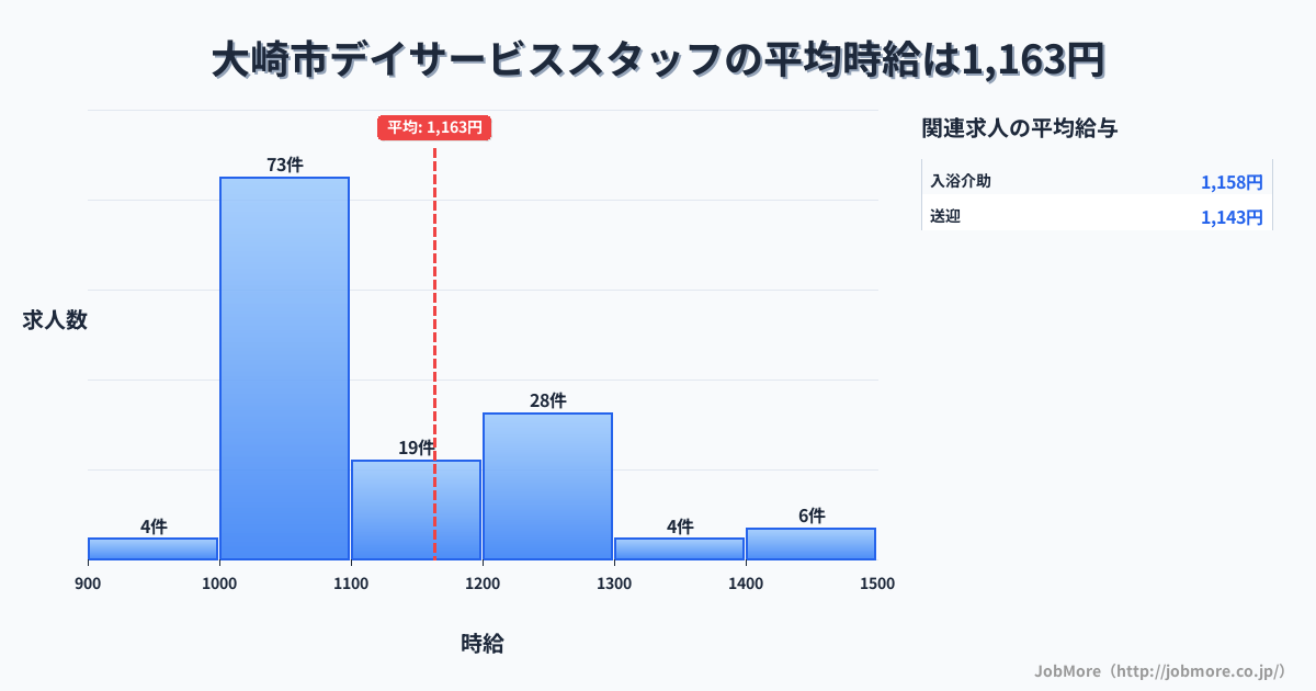 宮城県 大崎市内のデイサービススタッフの平均時給は1,148円です。中央値は1,053円、最頻値は1,000円〜1,100円です。