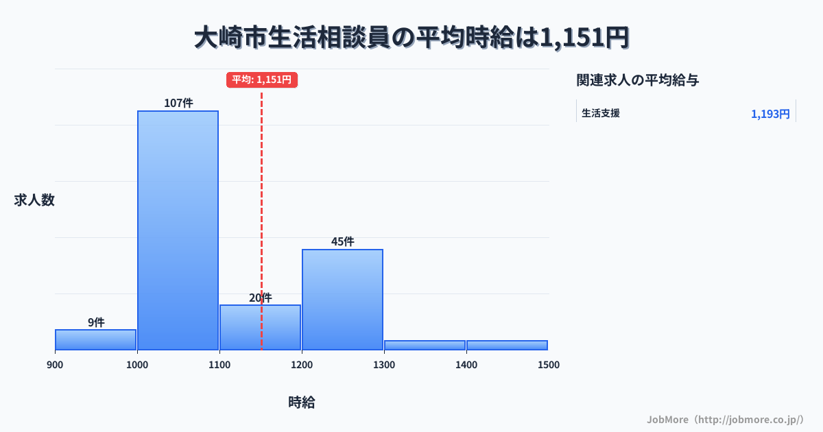 宮城県 大崎市内の生活相談員の平均時給は1,158円です。中央値は1,062円、最頻値は1,000円〜1,100円です。