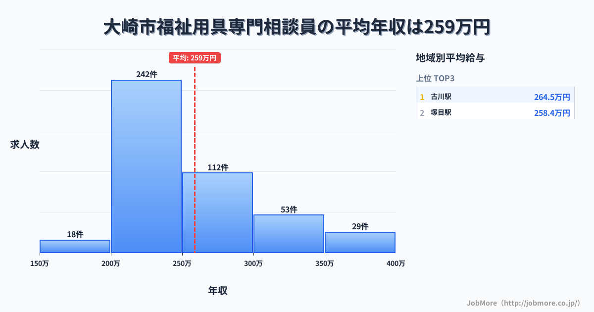 宮城県 大崎市内の福祉用具専門相談員の平均年収は258万円です。中央値は243万円、最頻値は200万円〜250万円です。