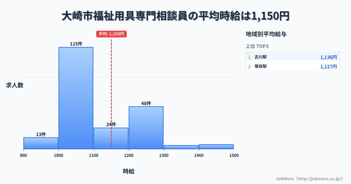 宮城県 大崎市内の福祉用具専門相談員の平均時給は1,159円です。中央値は1,065円、最頻値は1,000円〜1,100円です。