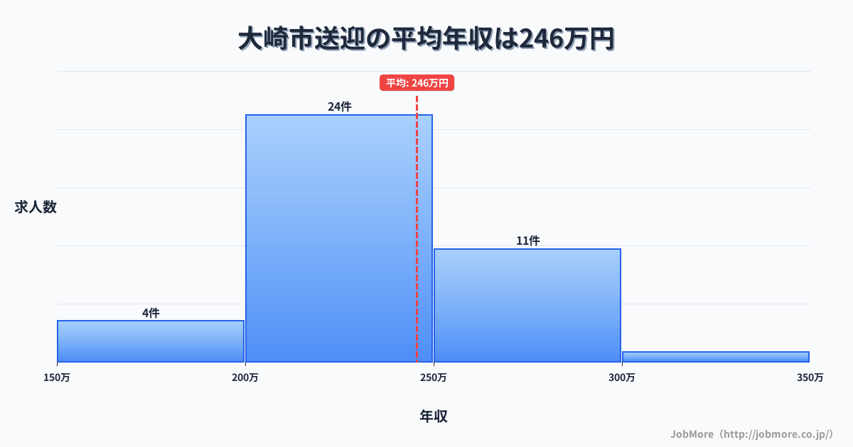 宮城県 大崎市内の送迎の平均年収は246万円です。中央値は228万円、最頻値は200万円〜250万円です。