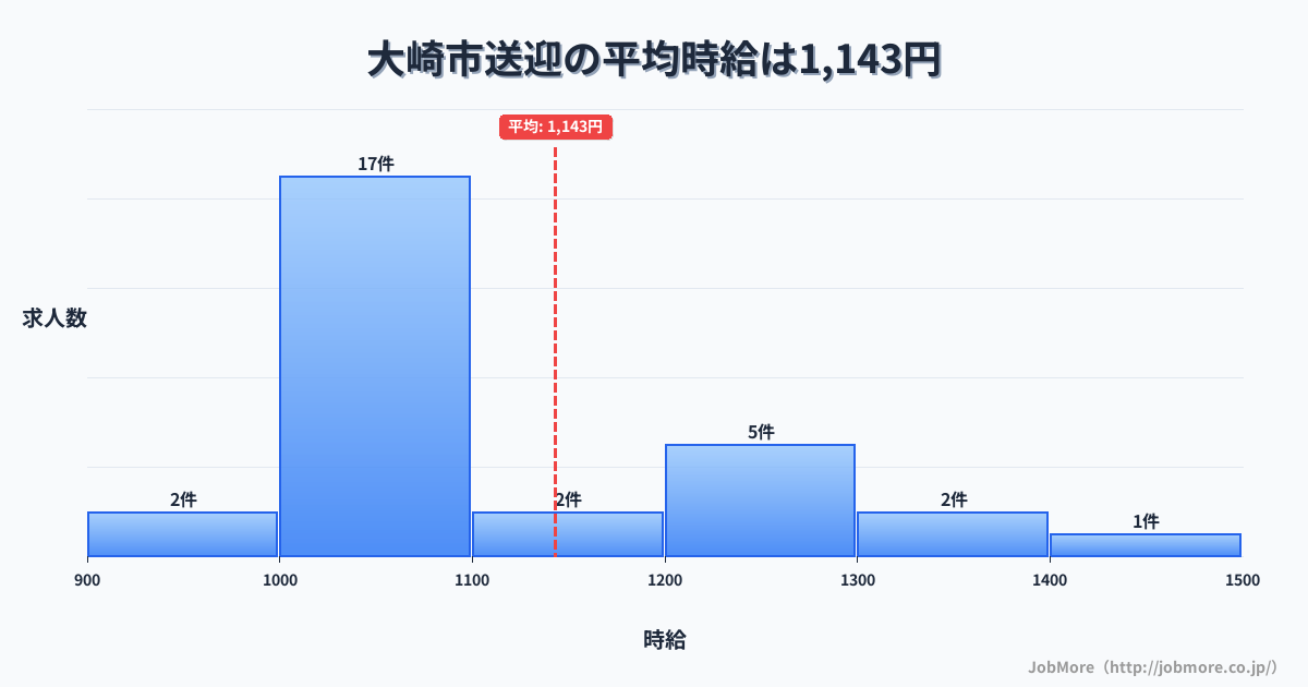 宮城県 大崎市内の送迎の平均時給は1,143円です。中央値は1,055円、最頻値は1,000円〜1,100円です。