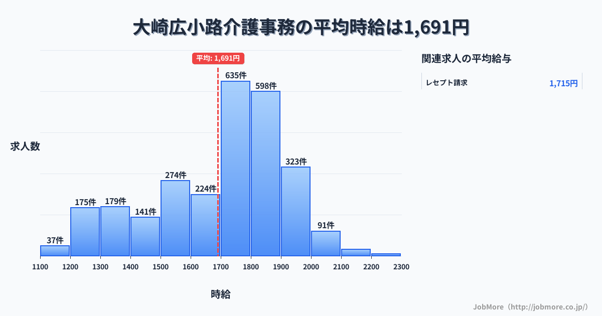 東京都品川区大崎広小路駅周辺の介護事務の平均時給は1,691円です。中央値は1,749円、最頻値は1,700円〜1,800円です。