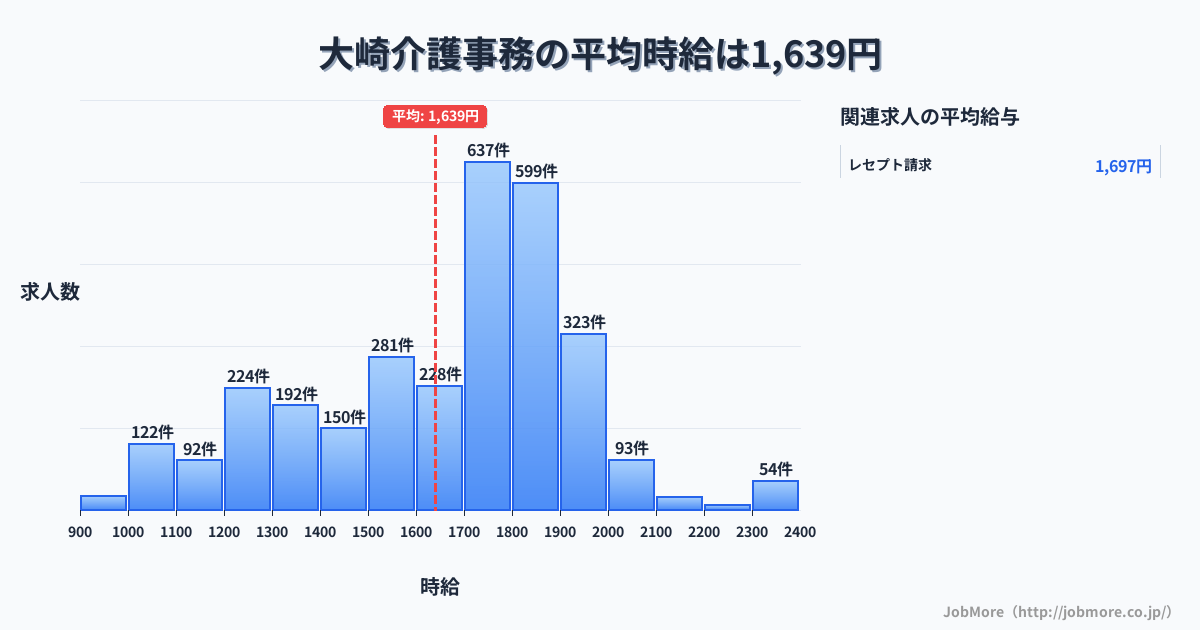 東京都品川区大崎駅周辺の介護事務の平均時給は1,643円です。中央値は1,701円、最頻値は1,700円〜1,800円です。