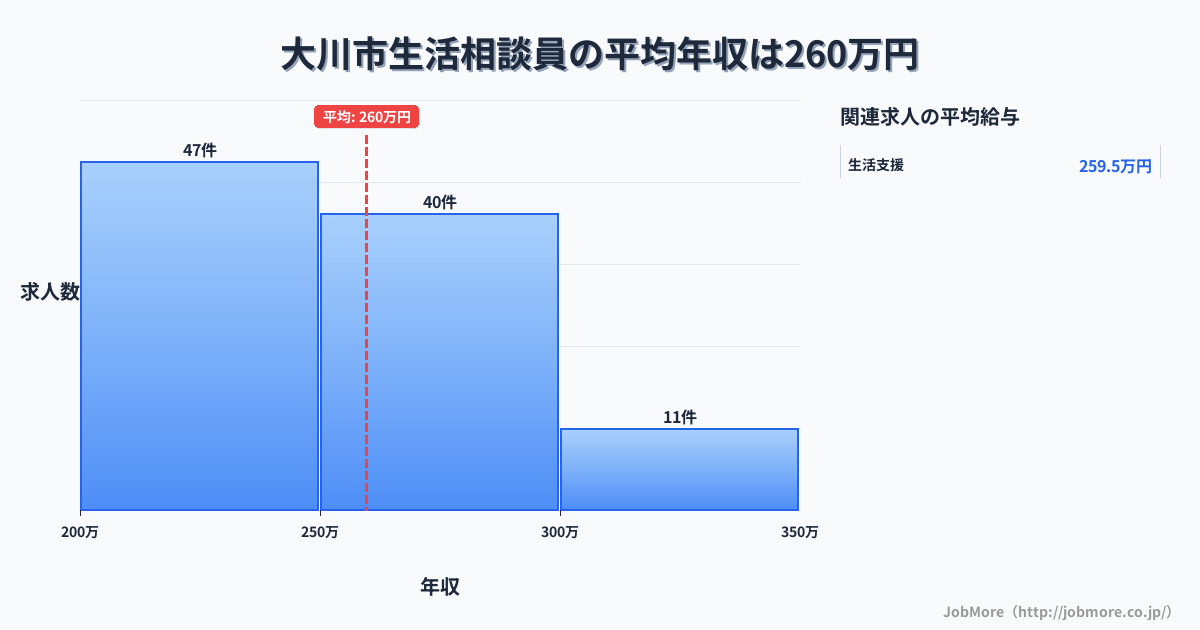 福岡県 大川市内の生活相談員の平均年収は261万円です。中央値は253万円、最頻値は200万円〜250万円です。
