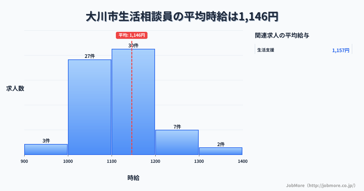 福岡県 大川市内の生活相談員の平均時給は1,147円です。中央値は1,100円、最頻値は1,100円〜1,200円です。
