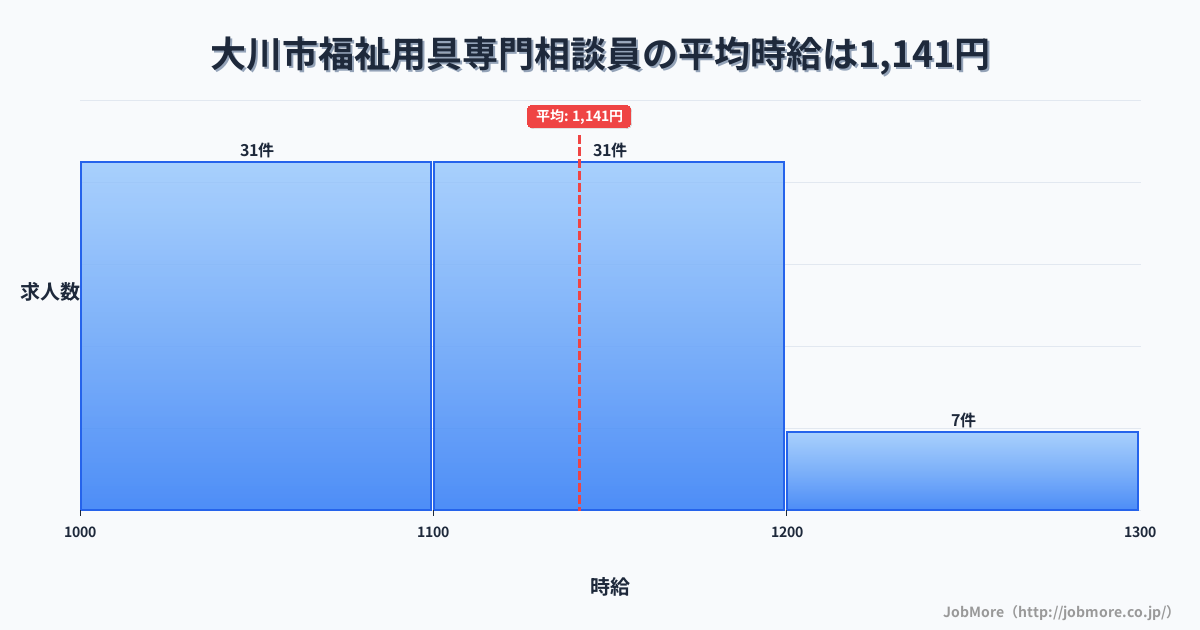 福岡県 大川市内の福祉用具専門相談員の平均時給は1,141円です。中央値は1,100円、最頻値は1,000円〜1,100円です。
