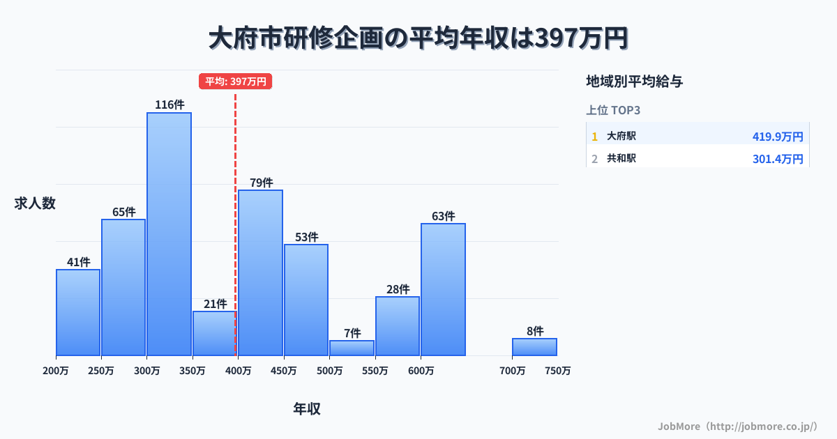 愛知県 大府市内の研修企画の平均年収は397万円です。中央値は387万円、最頻値は300万円〜350万円です。