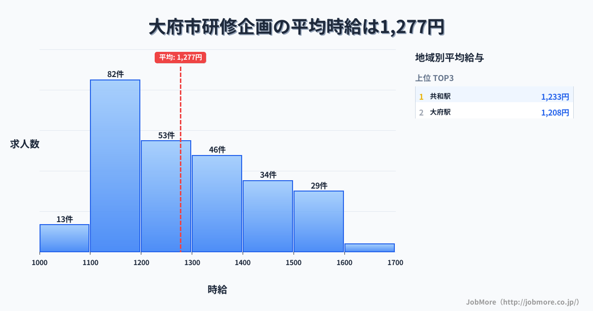 愛知県 大府市内の研修企画の平均時給は1,277円です。中央値は1,251円、最頻値は1,100円〜1,200円です。