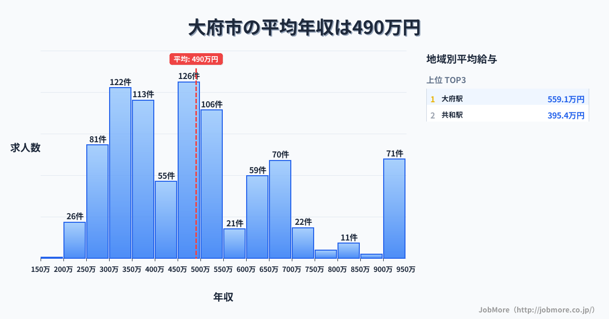 愛知県 大府市内の平均年収は489万円です。中央値は461万円、最頻値は450万円〜500万円です。