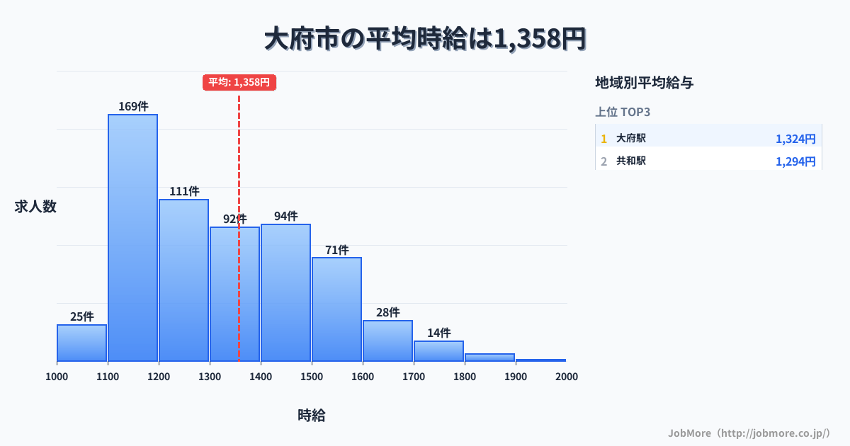 愛知県 大府市内の平均時給は1,357円です。中央値は1,299円、最頻値は1,100円〜1,200円です。