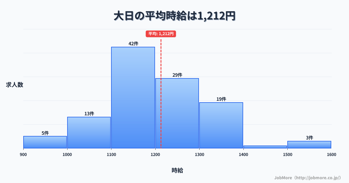 大阪府守口市大日駅周辺の平均時給は1,423円です。中央値は1,300円、最頻値は1,200円〜1,300円です。