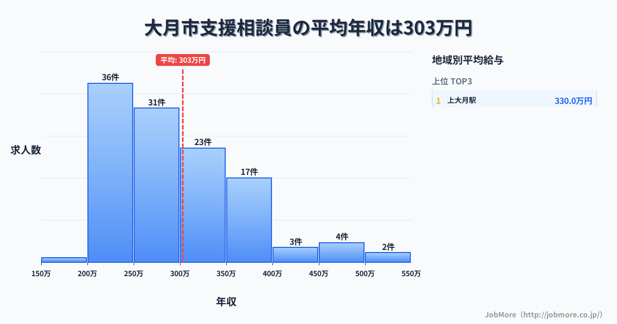 山梨県 大月市内の支援相談員の平均年収は303万円です。中央値は279万円、最頻値は200万円〜250万円です。