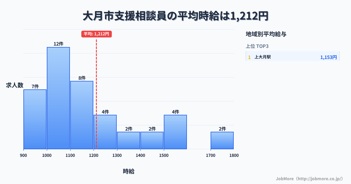 山梨県 大月市内の支援相談員の平均時給は1,212円です。中央値は1,100円、最頻値は1,000円〜1,100円です。