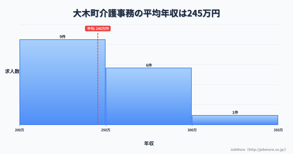 福岡県 大木町内の介護事務の平均年収は245万円です。中央値は244万円、最頻値は200万円〜250万円です。