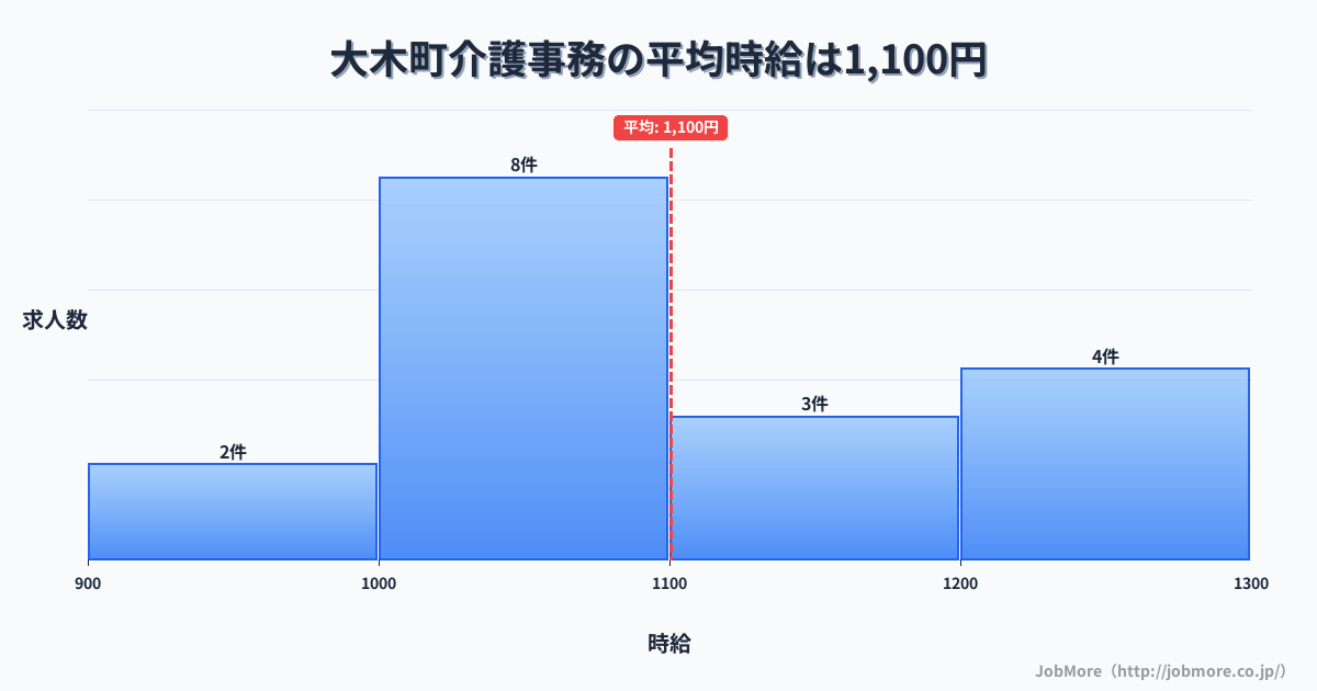 福岡県 大木町内の介護事務の平均時給は1,100円です。中央値は1,067円、最頻値は1,000円〜1,100円です。