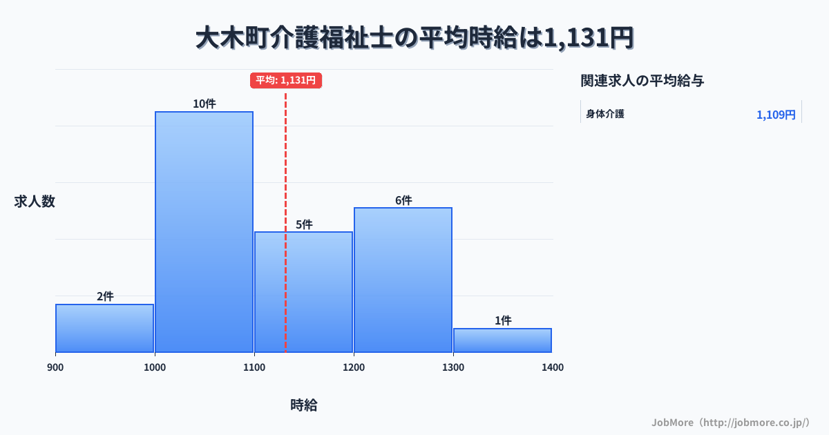 福岡県 大木町内の介護福祉士の平均時給は1,131円です。中央値は1,100円、最頻値は1,000円〜1,100円です。