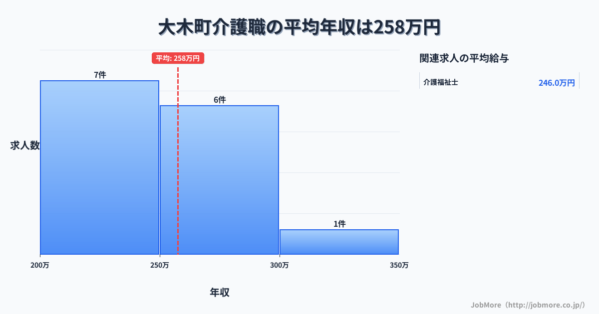 福岡県 大木町内の介護職の平均年収は257万円です。中央値は250万円、最頻値は200万円〜250万円です。