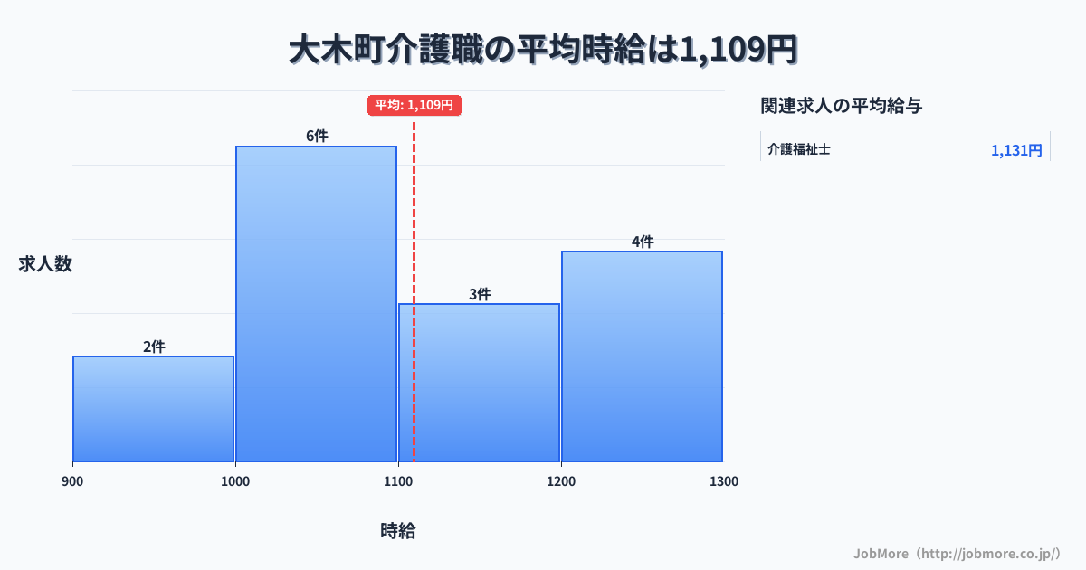 福岡県 大木町内の介護職の平均時給は1,109円です。中央値は1,076円、最頻値は1,000円〜1,100円です。