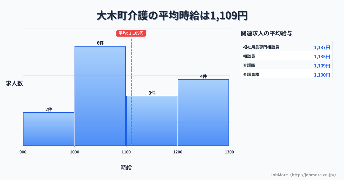 福岡県 大木町内の介護の平均時給は1,109円です。中央値は1,076円、最頻値は1,000円〜1,100円です。