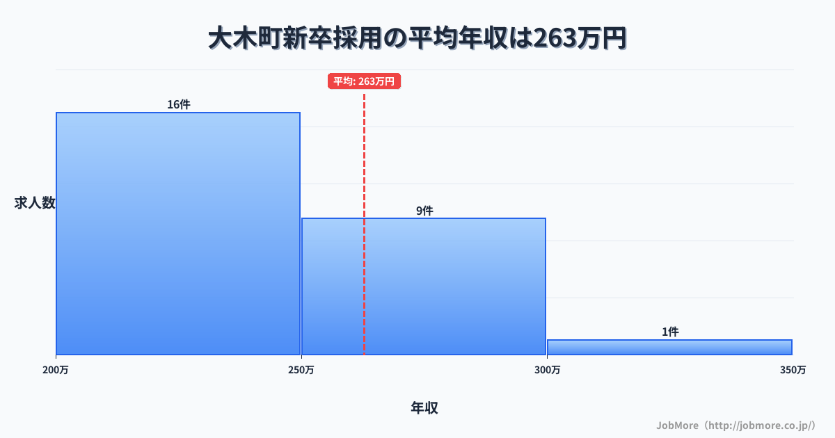 福岡県 大木町内の新卒採用の平均年収は262万円です。中央値は246万円、最頻値は200万円〜250万円です。