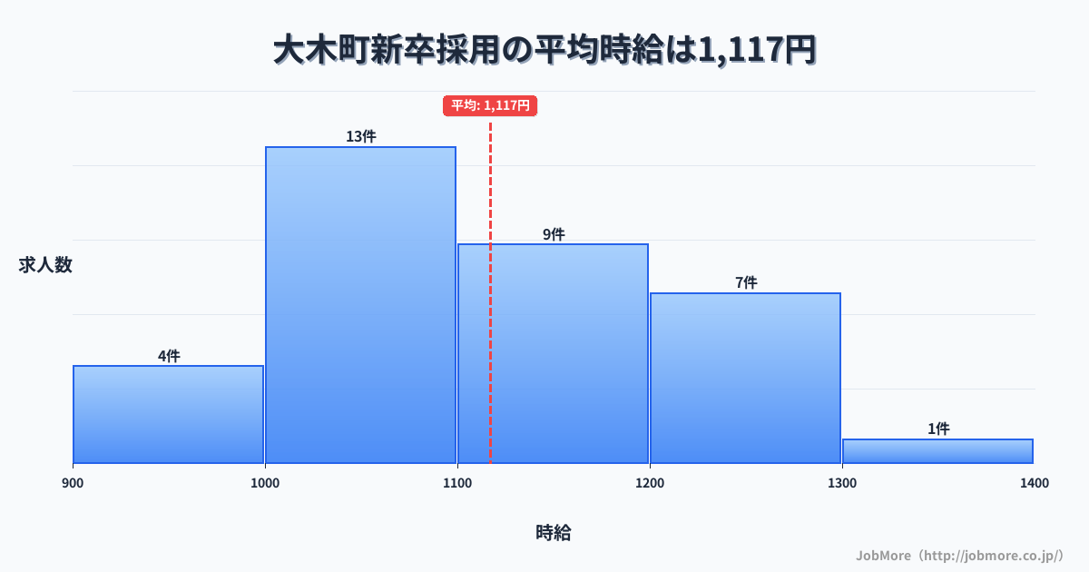 福岡県 大木町内の新卒採用の平均時給は1,120円です。中央値は1,100円、最頻値は1,000円〜1,100円です。