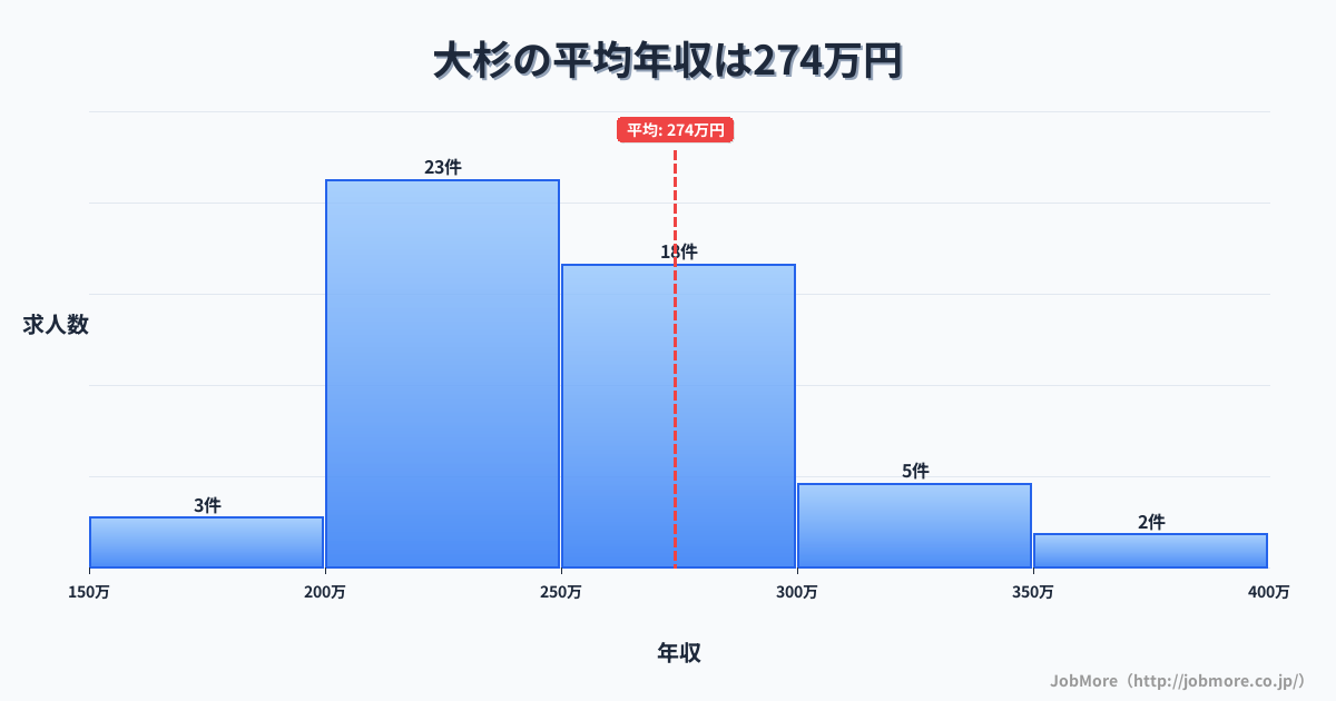 四国高知県大杉駅周辺の平均年収は264万円です。中央値は244万円、最頻値は200万円〜250万円です。