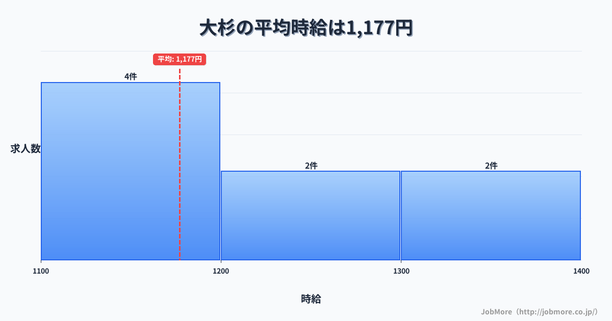 四国高知県大杉駅周辺の平均時給は1,119円です。中央値は1,057円、最頻値は1,000円〜1,100円です。