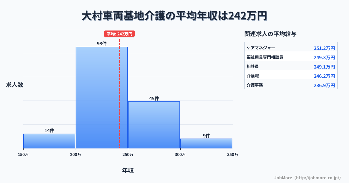 長崎県大村市大村車両基地駅周辺の介護の平均年収は242万円です。中央値は227万円、最頻値は200万円〜250万円です。