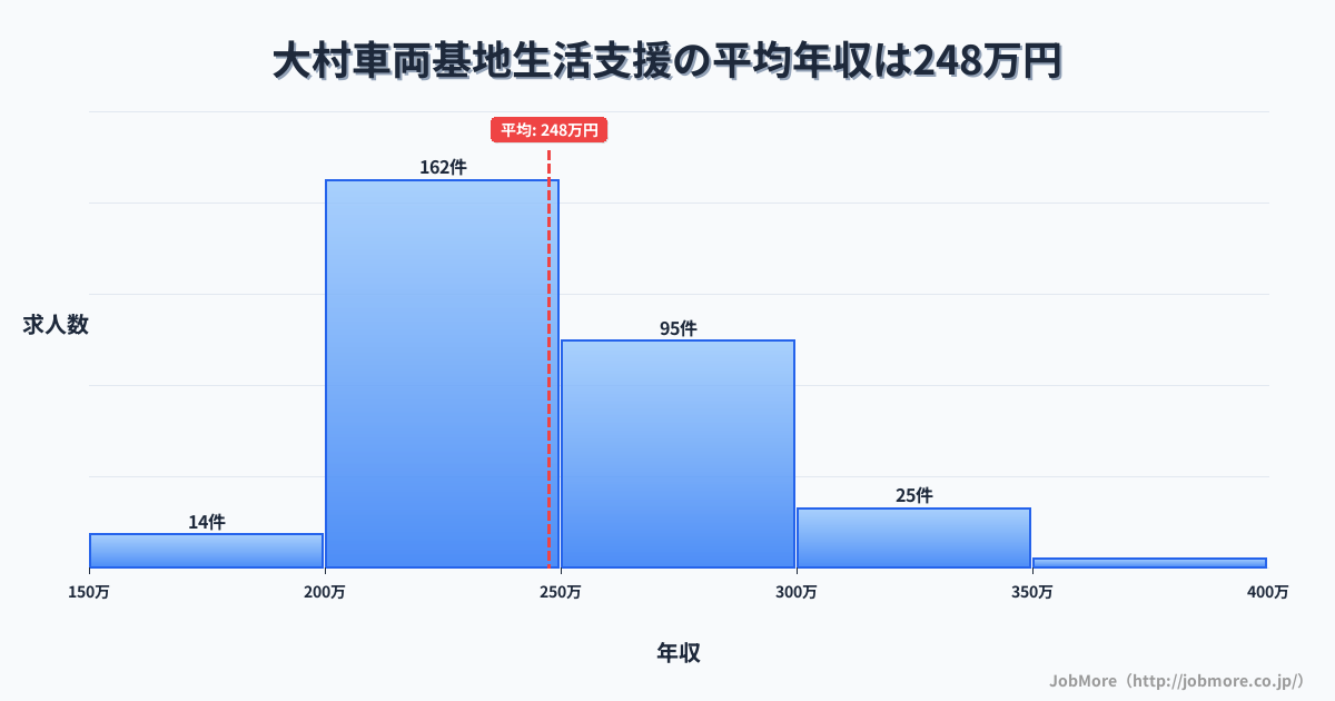 長崎県大村市大村車両基地駅周辺の生活支援の平均年収は247万円です。中央値は240万円、最頻値は200万円〜250万円です。