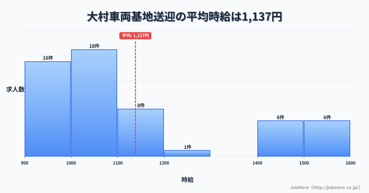 長崎県大村市大村車両基地駅周辺の送迎の平均時給は1,137円です。中央値は1,030円、最頻値は1,000円〜1,100円です。