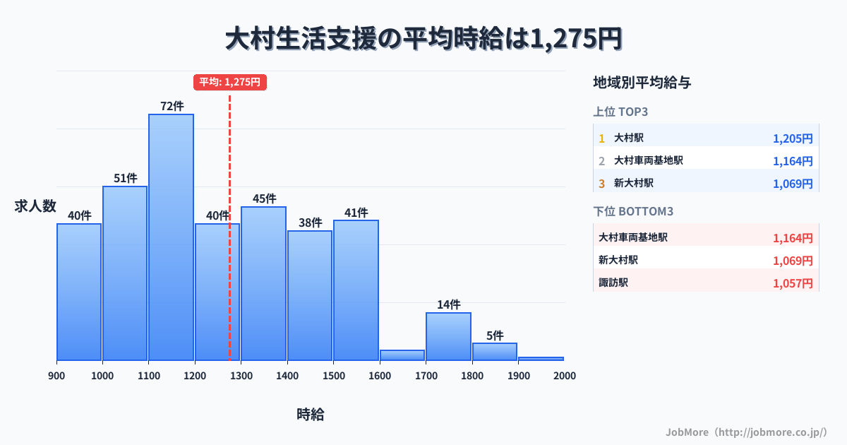 長崎県 大村市内の生活支援の平均時給は1,275円です。中央値は1,221円、最頻値は1,100円〜1,200円です。