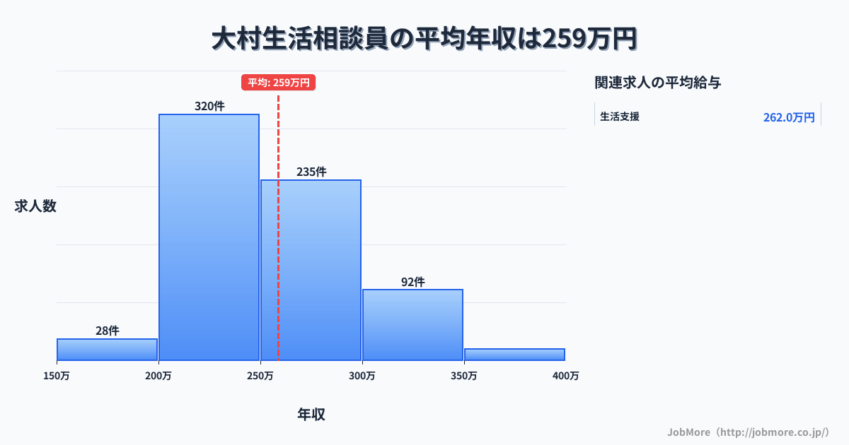 長崎県 大村市内の生活相談員の平均年収は259万円です。中央値は250万円、最頻値は200万円〜250万円です。