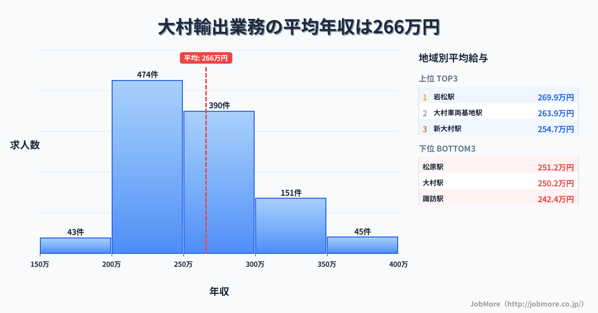 長崎県 大村市内の輸出業務の平均年収は265万円です。中央値は253万円、最頻値は200万円〜250万円です。