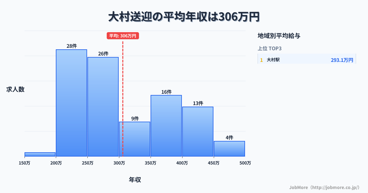 長崎県 大村市内の送迎の平均年収は310万円です。中央値は282万円、最頻値は250万円〜300万円です。