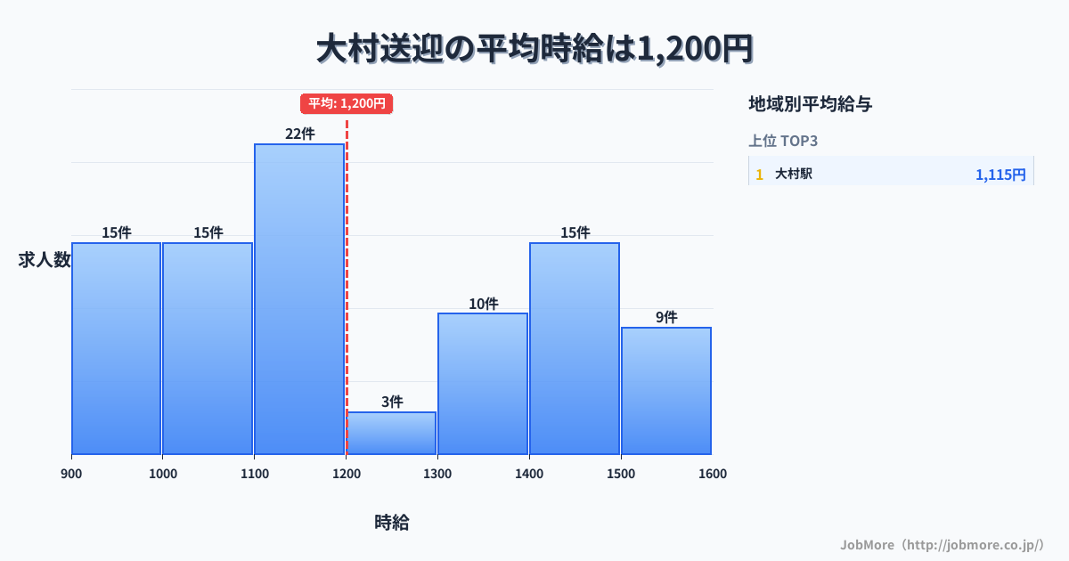 長崎県 大村市内の送迎の平均時給は1,419円です。中央値は1,230円、最頻値は1,100円〜1,200円です。