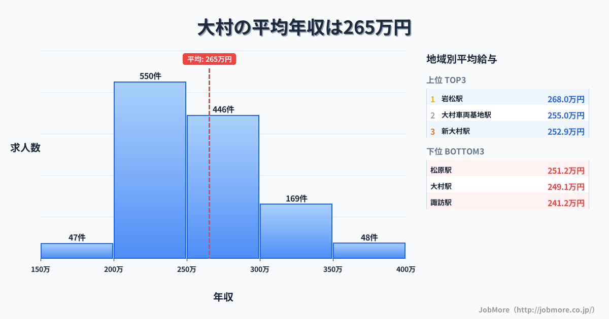 長崎県 大村市内の平均年収は265万円です。中央値は253万円、最頻値は200万円〜250万円です。