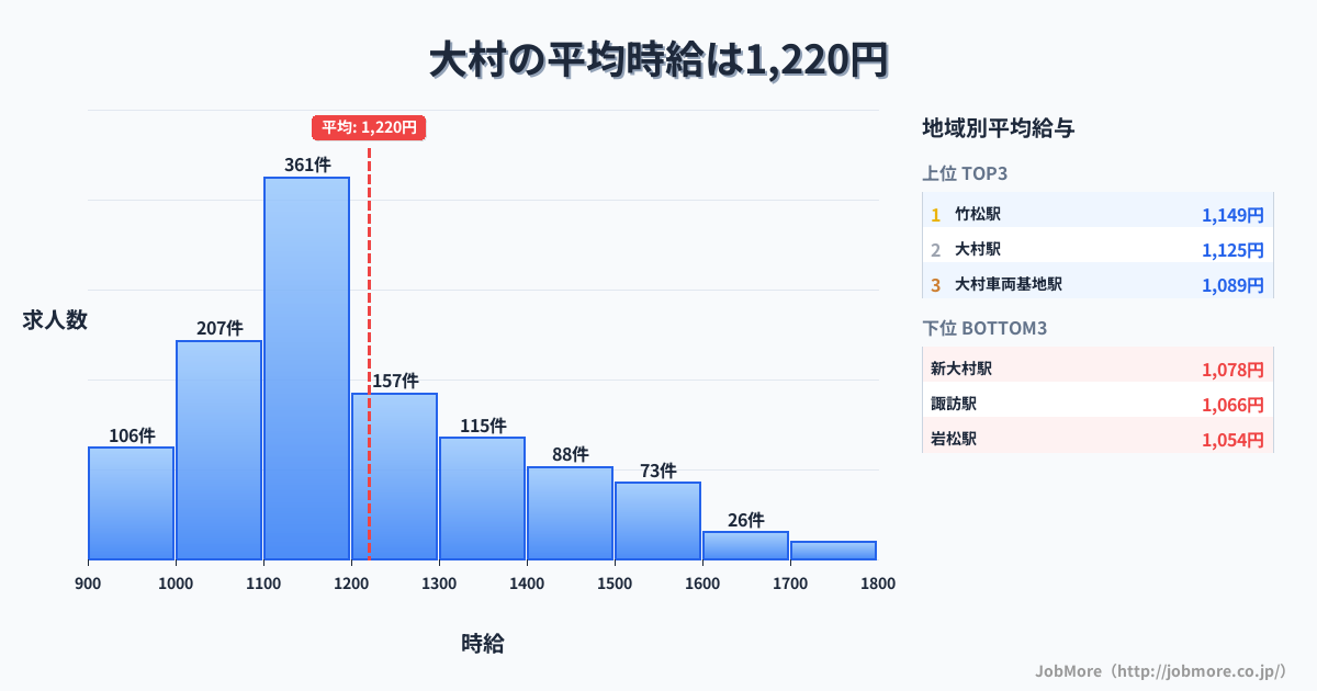 長崎県 大村市内の平均時給は1,219円です。中央値は1,143円、最頻値は1,100円〜1,200円です。