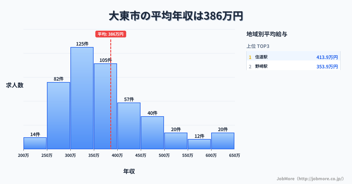 大阪府 大東市内の平均年収は387万円です。中央値は360万円、最頻値は300万円〜350万円です。