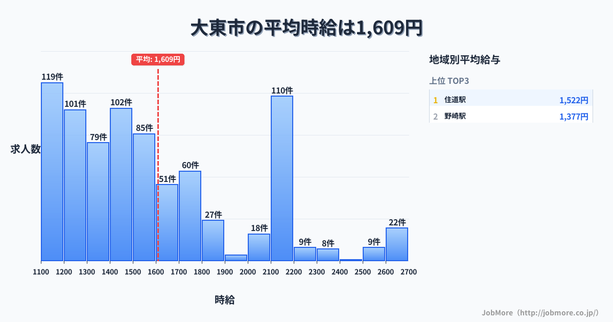 大阪府 大東市内の平均時給は1,609円です。中央値は1,500円、最頻値は1,100円〜1,200円です。