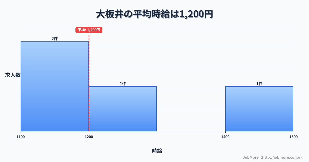 福岡県小郡市大板井駅周辺の平均時給は1,213円です。中央値は1,111円、最頻値は1,000円〜1,100円です。