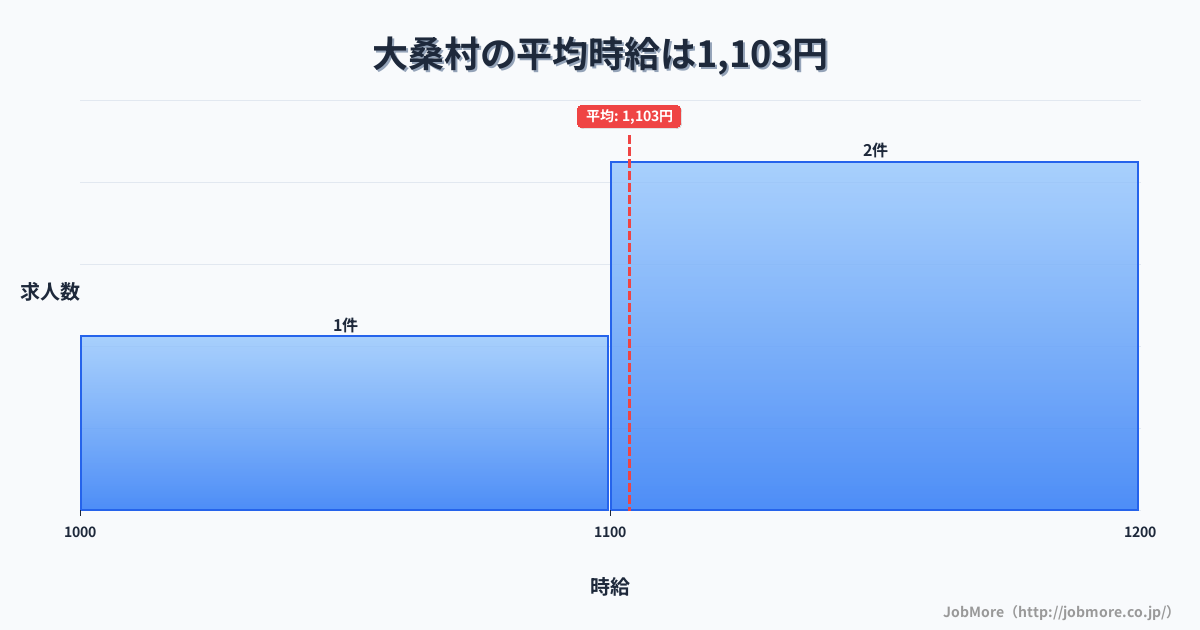 長野県 大桑村内の平均時給は1,103円です。中央値は1,100円、最頻値は1,100円〜1,200円です。