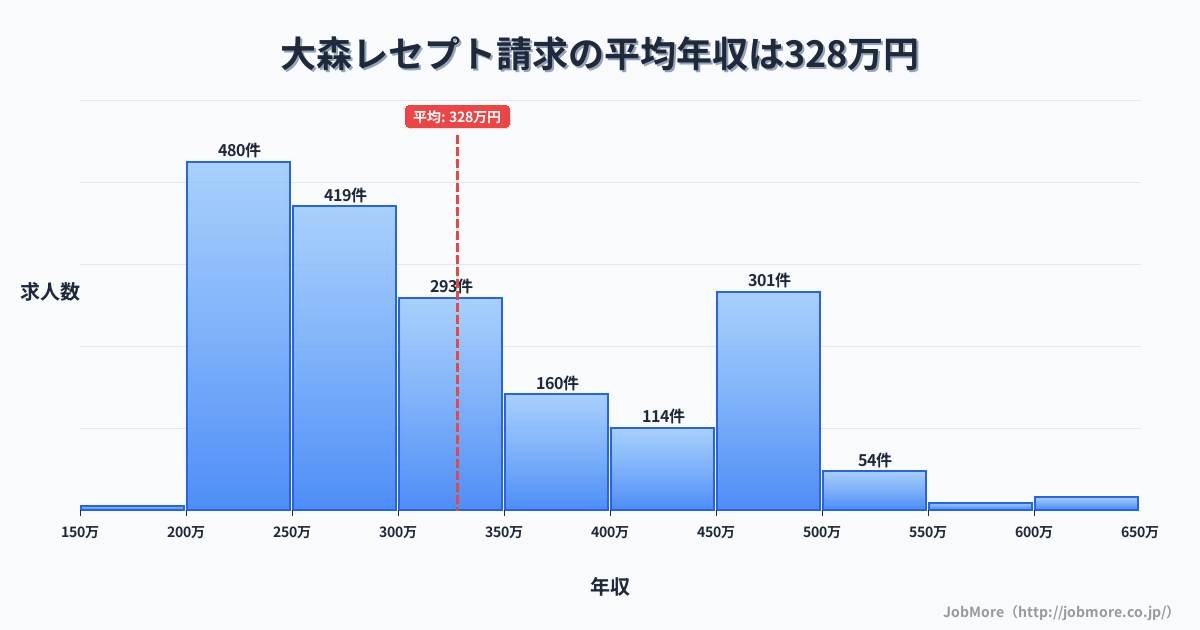 静岡県湖西市大森駅周辺のレセプト請求の平均年収は329万円です。中央値は299万円、最頻値は200万円〜250万円です。