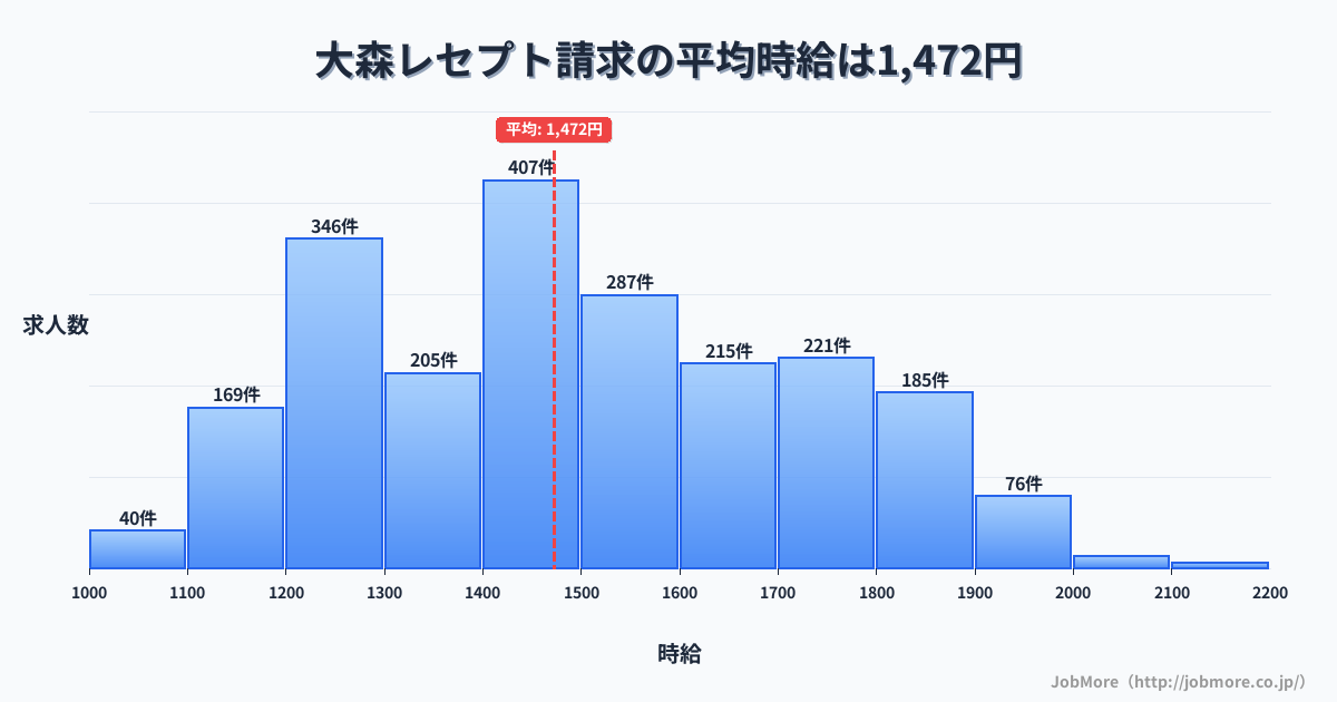 静岡県湖西市大森駅周辺のレセプト請求の平均時給は1,475円です。中央値は1,447円、最頻値は1,400円〜1,500円です。