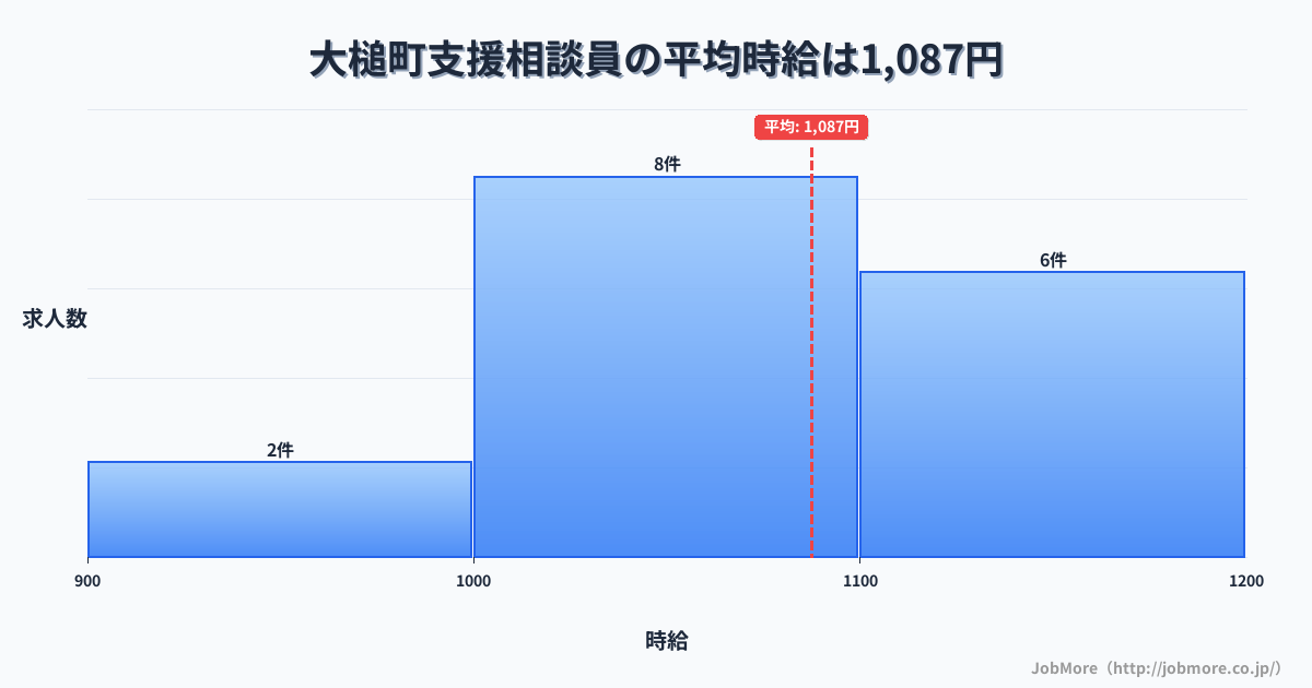 岩手県 大槌町内の支援相談員の平均時給は1,087円です。中央値は1,047円、最頻値は1,000円〜1,100円です。